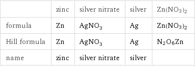  | zinc | silver nitrate | silver | Zn(NO3)2 formula | Zn | AgNO_3 | Ag | Zn(NO3)2 Hill formula | Zn | AgNO_3 | Ag | N2O6Zn name | zinc | silver nitrate | silver | 