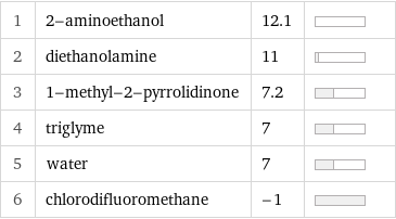 1 | 2-aminoethanol | 12.1 |  2 | diethanolamine | 11 |  3 | 1-methyl-2-pyrrolidinone | 7.2 |  4 | triglyme | 7 |  5 | water | 7 |  6 | chlorodifluoromethane | -1 | 