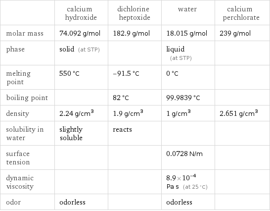  | calcium hydroxide | dichlorine heptoxide | water | calcium perchlorate molar mass | 74.092 g/mol | 182.9 g/mol | 18.015 g/mol | 239 g/mol phase | solid (at STP) | | liquid (at STP) |  melting point | 550 °C | -91.5 °C | 0 °C |  boiling point | | 82 °C | 99.9839 °C |  density | 2.24 g/cm^3 | 1.9 g/cm^3 | 1 g/cm^3 | 2.651 g/cm^3 solubility in water | slightly soluble | reacts | |  surface tension | | | 0.0728 N/m |  dynamic viscosity | | | 8.9×10^-4 Pa s (at 25 °C) |  odor | odorless | | odorless | 