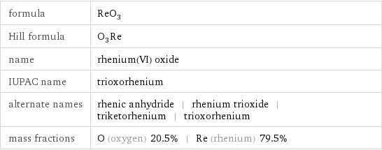 formula | ReO_3 Hill formula | O_3Re name | rhenium(VI) oxide IUPAC name | trioxorhenium alternate names | rhenic anhydride | rhenium trioxide | triketorhenium | trioxorhenium mass fractions | O (oxygen) 20.5% | Re (rhenium) 79.5%