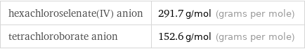 hexachloroselenate(IV) anion | 291.7 g/mol (grams per mole) tetrachloroborate anion | 152.6 g/mol (grams per mole)