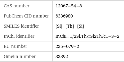 CAS number | 12067-54-8 PubChem CID number | 6336980 SMILES identifier | [Si]=[Th]=[Si] InChI identifier | InChI=1/2Si.Th/rSi2Th/c1-3-2 EU number | 235-079-2 Gmelin number | 33392