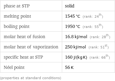 phase at STP | solid melting point | 1545 °C (rank: 24th) boiling point | 1950 °C (rank: 55th) molar heat of fusion | 16.8 kJ/mol (rank: 28th) molar heat of vaporization | 250 kJ/mol (rank: 51st) specific heat at STP | 160 J/(kg K) (rank: 66th) Néel point | 56 K (properties at standard conditions)