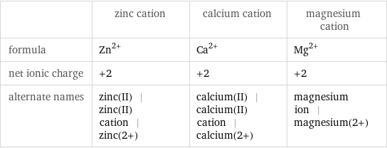  | zinc cation | calcium cation | magnesium cation formula | Zn^(2+) | Ca^(2+) | Mg^(2+) net ionic charge | +2 | +2 | +2 alternate names | zinc(II) | zinc(II) cation | zinc(2+) | calcium(II) | calcium(II) cation | calcium(2+) | magnesium ion | magnesium(2+)