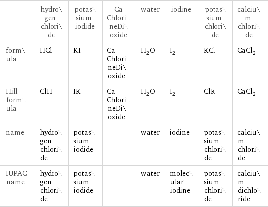  | hydrogen chloride | potassium iodide | CaChlorineDioxide | water | iodine | potassium chloride | calcium chloride formula | HCl | KI | CaChlorineDioxide | H_2O | I_2 | KCl | CaCl_2 Hill formula | ClH | IK | CaChlorineDioxide | H_2O | I_2 | ClK | CaCl_2 name | hydrogen chloride | potassium iodide | | water | iodine | potassium chloride | calcium chloride IUPAC name | hydrogen chloride | potassium iodide | | water | molecular iodine | potassium chloride | calcium dichloride