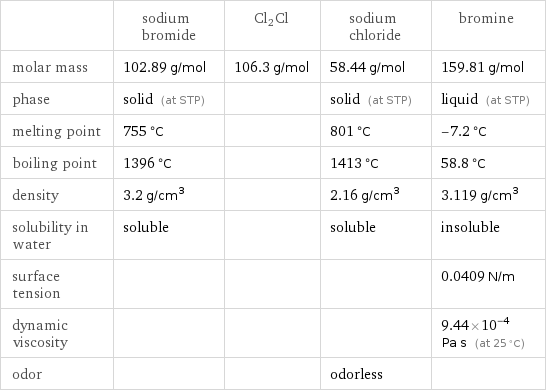  | sodium bromide | Cl2Cl | sodium chloride | bromine molar mass | 102.89 g/mol | 106.3 g/mol | 58.44 g/mol | 159.81 g/mol phase | solid (at STP) | | solid (at STP) | liquid (at STP) melting point | 755 °C | | 801 °C | -7.2 °C boiling point | 1396 °C | | 1413 °C | 58.8 °C density | 3.2 g/cm^3 | | 2.16 g/cm^3 | 3.119 g/cm^3 solubility in water | soluble | | soluble | insoluble surface tension | | | | 0.0409 N/m dynamic viscosity | | | | 9.44×10^-4 Pa s (at 25 °C) odor | | | odorless | 