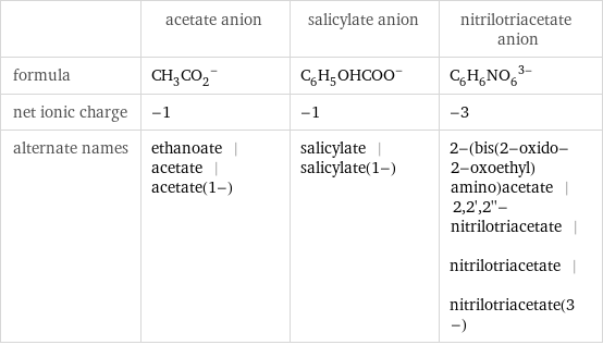  | acetate anion | salicylate anion | nitrilotriacetate anion formula | (CH_3CO_2)^- | (C_6H_5OHCOO)^- | (C_6H_6NO_6)^(3-) net ionic charge | -1 | -1 | -3 alternate names | ethanoate | acetate | acetate(1-) | salicylate | salicylate(1-) | 2-(bis(2-oxido-2-oxoethyl)amino)acetate | 2, 2', 2''-nitrilotriacetate | nitrilotriacetate | nitrilotriacetate(3-)