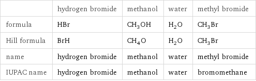  | hydrogen bromide | methanol | water | methyl bromide formula | HBr | CH_3OH | H_2O | CH_3Br Hill formula | BrH | CH_4O | H_2O | CH_3Br name | hydrogen bromide | methanol | water | methyl bromide IUPAC name | hydrogen bromide | methanol | water | bromomethane