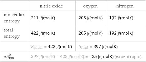  | nitric oxide | oxygen | nitrogen molecular entropy | 211 J/(mol K) | 205 J/(mol K) | 192 J/(mol K) total entropy | 422 J/(mol K) | 205 J/(mol K) | 192 J/(mol K)  | S_initial = 422 J/(mol K) | S_final = 397 J/(mol K) |  ΔS_rxn^0 | 397 J/(mol K) - 422 J/(mol K) = -25 J/(mol K) (exoentropic) | |  