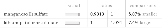  | visual | ratios | | comparisons manganese(II) sulfate | | 0.9313 | 1 | 6.87% smaller lithium p-toluenesulfinate | | 1 | 1.074 | 7.4% larger