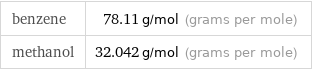 benzene | 78.11 g/mol (grams per mole) methanol | 32.042 g/mol (grams per mole)