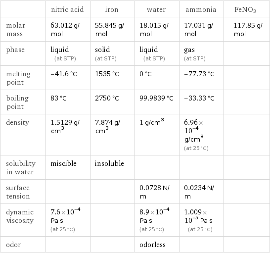  | nitric acid | iron | water | ammonia | FeNO3 molar mass | 63.012 g/mol | 55.845 g/mol | 18.015 g/mol | 17.031 g/mol | 117.85 g/mol phase | liquid (at STP) | solid (at STP) | liquid (at STP) | gas (at STP) |  melting point | -41.6 °C | 1535 °C | 0 °C | -77.73 °C |  boiling point | 83 °C | 2750 °C | 99.9839 °C | -33.33 °C |  density | 1.5129 g/cm^3 | 7.874 g/cm^3 | 1 g/cm^3 | 6.96×10^-4 g/cm^3 (at 25 °C) |  solubility in water | miscible | insoluble | | |  surface tension | | | 0.0728 N/m | 0.0234 N/m |  dynamic viscosity | 7.6×10^-4 Pa s (at 25 °C) | | 8.9×10^-4 Pa s (at 25 °C) | 1.009×10^-5 Pa s (at 25 °C) |  odor | | | odorless | | 