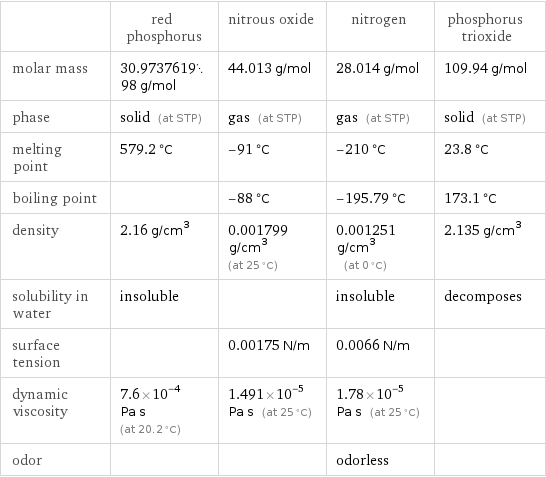  | red phosphorus | nitrous oxide | nitrogen | phosphorus trioxide molar mass | 30.973761998 g/mol | 44.013 g/mol | 28.014 g/mol | 109.94 g/mol phase | solid (at STP) | gas (at STP) | gas (at STP) | solid (at STP) melting point | 579.2 °C | -91 °C | -210 °C | 23.8 °C boiling point | | -88 °C | -195.79 °C | 173.1 °C density | 2.16 g/cm^3 | 0.001799 g/cm^3 (at 25 °C) | 0.001251 g/cm^3 (at 0 °C) | 2.135 g/cm^3 solubility in water | insoluble | | insoluble | decomposes surface tension | | 0.00175 N/m | 0.0066 N/m |  dynamic viscosity | 7.6×10^-4 Pa s (at 20.2 °C) | 1.491×10^-5 Pa s (at 25 °C) | 1.78×10^-5 Pa s (at 25 °C) |  odor | | | odorless | 