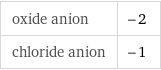 oxide anion | -2 chloride anion | -1