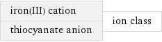 iron(III) cation thiocyanate anion | ion class