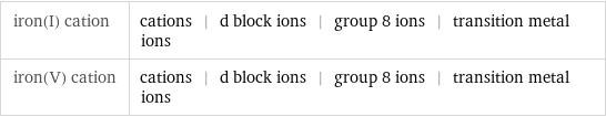 iron(I) cation | cations | d block ions | group 8 ions | transition metal ions iron(V) cation | cations | d block ions | group 8 ions | transition metal ions