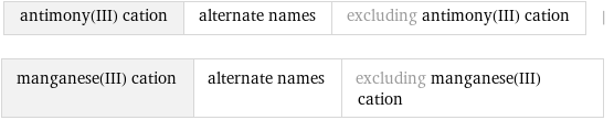 antimony(III) cation | alternate names | excluding antimony(III) cation | manganese(III) cation | alternate names | excluding manganese(III) cation