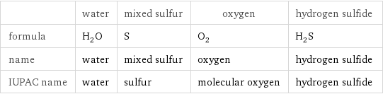  | water | mixed sulfur | oxygen | hydrogen sulfide formula | H_2O | S | O_2 | H_2S name | water | mixed sulfur | oxygen | hydrogen sulfide IUPAC name | water | sulfur | molecular oxygen | hydrogen sulfide