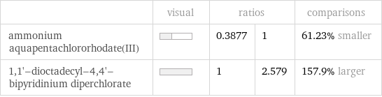  | visual | ratios | | comparisons ammonium aquapentachlororhodate(III) | | 0.3877 | 1 | 61.23% smaller 1, 1'-dioctadecyl-4, 4'-bipyridinium diperchlorate | | 1 | 2.579 | 157.9% larger