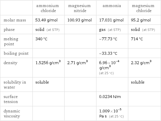  | ammonium chloride | magnesium nitride | ammonia | magnesium chloride molar mass | 53.49 g/mol | 100.93 g/mol | 17.031 g/mol | 95.2 g/mol phase | solid (at STP) | | gas (at STP) | solid (at STP) melting point | 340 °C | | -77.73 °C | 714 °C boiling point | | | -33.33 °C |  density | 1.5256 g/cm^3 | 2.71 g/cm^3 | 6.96×10^-4 g/cm^3 (at 25 °C) | 2.32 g/cm^3 solubility in water | soluble | | | soluble surface tension | | | 0.0234 N/m |  dynamic viscosity | | | 1.009×10^-5 Pa s (at 25 °C) | 