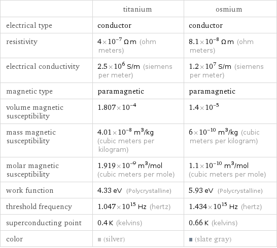  | titanium | osmium electrical type | conductor | conductor resistivity | 4×10^-7 Ω m (ohm meters) | 8.1×10^-8 Ω m (ohm meters) electrical conductivity | 2.5×10^6 S/m (siemens per meter) | 1.2×10^7 S/m (siemens per meter) magnetic type | paramagnetic | paramagnetic volume magnetic susceptibility | 1.807×10^-4 | 1.4×10^-5 mass magnetic susceptibility | 4.01×10^-8 m^3/kg (cubic meters per kilogram) | 6×10^-10 m^3/kg (cubic meters per kilogram) molar magnetic susceptibility | 1.919×10^-9 m^3/mol (cubic meters per mole) | 1.1×10^-10 m^3/mol (cubic meters per mole) work function | 4.33 eV (Polycrystalline) | 5.93 eV (Polycrystalline) threshold frequency | 1.047×10^15 Hz (hertz) | 1.434×10^15 Hz (hertz) superconducting point | 0.4 K (kelvins) | 0.66 K (kelvins) color | (silver) | (slate gray)