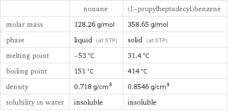  | nonane | (1-propylheptadecyl)benzene molar mass | 128.26 g/mol | 358.65 g/mol phase | liquid (at STP) | solid (at STP) melting point | -53 °C | 31.4 °C boiling point | 151 °C | 414 °C density | 0.718 g/cm^3 | 0.8546 g/cm^3 solubility in water | insoluble | insoluble