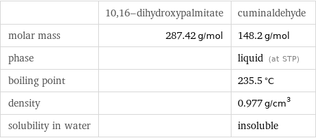  | 10, 16-dihydroxypalmitate | cuminaldehyde molar mass | 287.42 g/mol | 148.2 g/mol phase | | liquid (at STP) boiling point | | 235.5 °C density | | 0.977 g/cm^3 solubility in water | | insoluble