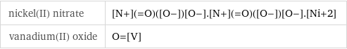 nickel(II) nitrate | [N+](=O)([O-])[O-].[N+](=O)([O-])[O-].[Ni+2] vanadium(II) oxide | O=[V]