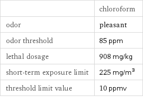  | chloroform odor | pleasant odor threshold | 85 ppm lethal dosage | 908 mg/kg short-term exposure limit | 225 mg/m^3 threshold limit value | 10 ppmv