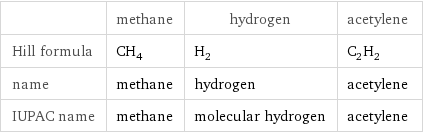  | methane | hydrogen | acetylene Hill formula | CH_4 | H_2 | C_2H_2 name | methane | hydrogen | acetylene IUPAC name | methane | molecular hydrogen | acetylene