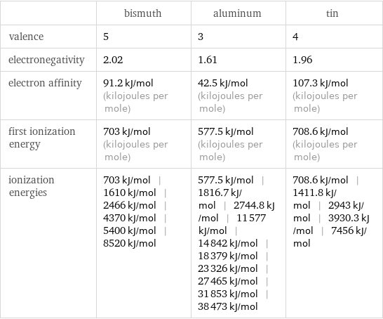  | bismuth | aluminum | tin valence | 5 | 3 | 4 electronegativity | 2.02 | 1.61 | 1.96 electron affinity | 91.2 kJ/mol (kilojoules per mole) | 42.5 kJ/mol (kilojoules per mole) | 107.3 kJ/mol (kilojoules per mole) first ionization energy | 703 kJ/mol (kilojoules per mole) | 577.5 kJ/mol (kilojoules per mole) | 708.6 kJ/mol (kilojoules per mole) ionization energies | 703 kJ/mol | 1610 kJ/mol | 2466 kJ/mol | 4370 kJ/mol | 5400 kJ/mol | 8520 kJ/mol | 577.5 kJ/mol | 1816.7 kJ/mol | 2744.8 kJ/mol | 11577 kJ/mol | 14842 kJ/mol | 18379 kJ/mol | 23326 kJ/mol | 27465 kJ/mol | 31853 kJ/mol | 38473 kJ/mol | 708.6 kJ/mol | 1411.8 kJ/mol | 2943 kJ/mol | 3930.3 kJ/mol | 7456 kJ/mol