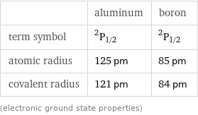  | aluminum | boron term symbol | ^2P_(1/2) | ^2P_(1/2) atomic radius | 125 pm | 85 pm covalent radius | 121 pm | 84 pm (electronic ground state properties)