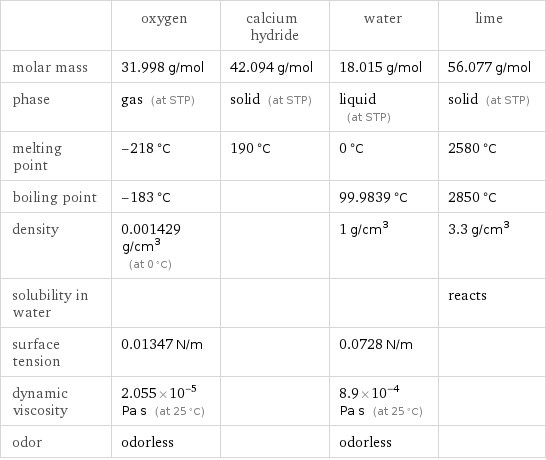  | oxygen | calcium hydride | water | lime molar mass | 31.998 g/mol | 42.094 g/mol | 18.015 g/mol | 56.077 g/mol phase | gas (at STP) | solid (at STP) | liquid (at STP) | solid (at STP) melting point | -218 °C | 190 °C | 0 °C | 2580 °C boiling point | -183 °C | | 99.9839 °C | 2850 °C density | 0.001429 g/cm^3 (at 0 °C) | | 1 g/cm^3 | 3.3 g/cm^3 solubility in water | | | | reacts surface tension | 0.01347 N/m | | 0.0728 N/m |  dynamic viscosity | 2.055×10^-5 Pa s (at 25 °C) | | 8.9×10^-4 Pa s (at 25 °C) |  odor | odorless | | odorless | 