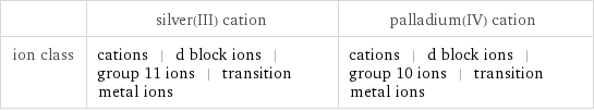  | silver(III) cation | palladium(IV) cation ion class | cations | d block ions | group 11 ions | transition metal ions | cations | d block ions | group 10 ions | transition metal ions