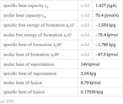 specific heat capacity c_p | solid | 1.437 J/(g K) molar heat capacity c_p | solid | 70.4 J/(mol K) specific free energy of formation Δ_fG° | solid | -1.559 kJ/g molar free energy of formation Δ_fG° | solid | -76.4 kJ/mol specific heat of formation Δ_fH° | solid | -1.785 kJ/g molar heat of formation Δ_fH° | solid | -87.5 kJ/mol molar heat of vaporization | 149 kJ/mol |  specific heat of vaporization | 3.04 kJ/g |  molar heat of fusion | 8.79 kJ/mol |  specific heat of fusion | 0.17936 kJ/g |  (at STP)