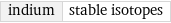 indium | stable isotopes