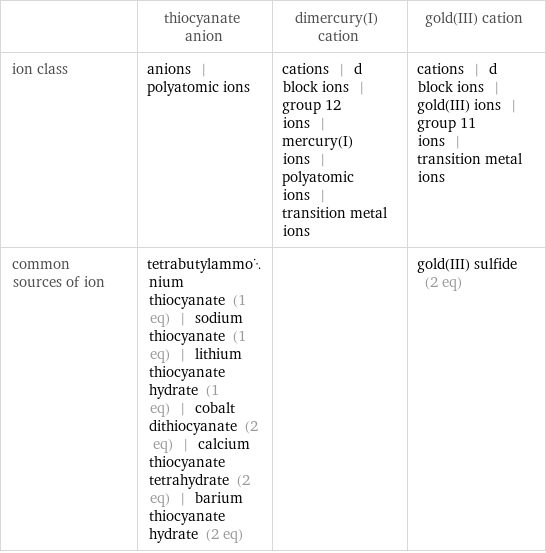  | thiocyanate anion | dimercury(I) cation | gold(III) cation ion class | anions | polyatomic ions | cations | d block ions | group 12 ions | mercury(I) ions | polyatomic ions | transition metal ions | cations | d block ions | gold(III) ions | group 11 ions | transition metal ions common sources of ion | tetrabutylammonium thiocyanate (1 eq) | sodium thiocyanate (1 eq) | lithium thiocyanate hydrate (1 eq) | cobalt dithiocyanate (2 eq) | calcium thiocyanate tetrahydrate (2 eq) | barium thiocyanate hydrate (2 eq) | | gold(III) sulfide (2 eq)