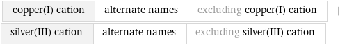 copper(I) cation | alternate names | excluding copper(I) cation | silver(III) cation | alternate names | excluding silver(III) cation