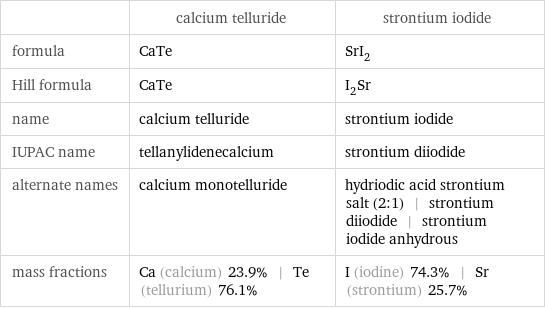  | calcium telluride | strontium iodide formula | CaTe | SrI_2 Hill formula | CaTe | I_2Sr name | calcium telluride | strontium iodide IUPAC name | tellanylidenecalcium | strontium diiodide alternate names | calcium monotelluride | hydriodic acid strontium salt (2:1) | strontium diiodide | strontium iodide anhydrous mass fractions | Ca (calcium) 23.9% | Te (tellurium) 76.1% | I (iodine) 74.3% | Sr (strontium) 25.7%