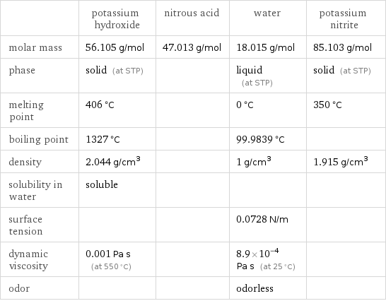  | potassium hydroxide | nitrous acid | water | potassium nitrite molar mass | 56.105 g/mol | 47.013 g/mol | 18.015 g/mol | 85.103 g/mol phase | solid (at STP) | | liquid (at STP) | solid (at STP) melting point | 406 °C | | 0 °C | 350 °C boiling point | 1327 °C | | 99.9839 °C |  density | 2.044 g/cm^3 | | 1 g/cm^3 | 1.915 g/cm^3 solubility in water | soluble | | |  surface tension | | | 0.0728 N/m |  dynamic viscosity | 0.001 Pa s (at 550 °C) | | 8.9×10^-4 Pa s (at 25 °C) |  odor | | | odorless | 