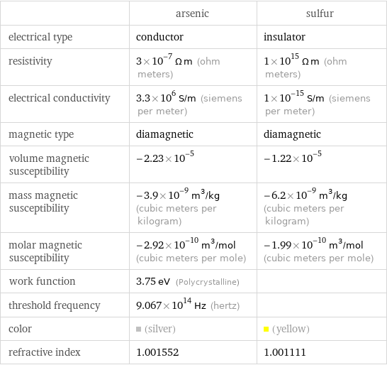  | arsenic | sulfur electrical type | conductor | insulator resistivity | 3×10^-7 Ω m (ohm meters) | 1×10^15 Ω m (ohm meters) electrical conductivity | 3.3×10^6 S/m (siemens per meter) | 1×10^-15 S/m (siemens per meter) magnetic type | diamagnetic | diamagnetic volume magnetic susceptibility | -2.23×10^-5 | -1.22×10^-5 mass magnetic susceptibility | -3.9×10^-9 m^3/kg (cubic meters per kilogram) | -6.2×10^-9 m^3/kg (cubic meters per kilogram) molar magnetic susceptibility | -2.92×10^-10 m^3/mol (cubic meters per mole) | -1.99×10^-10 m^3/mol (cubic meters per mole) work function | 3.75 eV (Polycrystalline) |  threshold frequency | 9.067×10^14 Hz (hertz) |  color | (silver) | (yellow) refractive index | 1.001552 | 1.001111