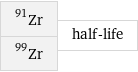 Zr-91 Zr-99 | half-life