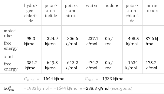  | hydrogen chloride | potassium iodide | potassium nitrite | water | iodine | potassium chloride | nitric oxide molecular free energy | -95.3 kJ/mol | -324.9 kJ/mol | -306.6 kJ/mol | -237.1 kJ/mol | 0 kJ/mol | -408.5 kJ/mol | 87.6 kJ/mol total free energy | -381.2 kJ/mol | -649.8 kJ/mol | -613.2 kJ/mol | -474.2 kJ/mol | 0 kJ/mol | -1634 kJ/mol | 175.2 kJ/mol  | G_initial = -1644 kJ/mol | | | G_final = -1933 kJ/mol | | |  ΔG_rxn^0 | -1933 kJ/mol - -1644 kJ/mol = -288.8 kJ/mol (exergonic) | | | | | |  