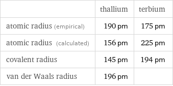  | thallium | terbium atomic radius (empirical) | 190 pm | 175 pm atomic radius (calculated) | 156 pm | 225 pm covalent radius | 145 pm | 194 pm van der Waals radius | 196 pm | 