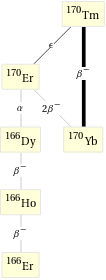 Decay chain Tm-170