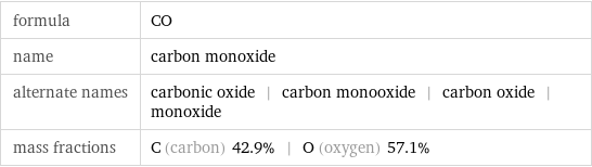 formula | CO name | carbon monoxide alternate names | carbonic oxide | carbon monooxide | carbon oxide | monoxide mass fractions | C (carbon) 42.9% | O (oxygen) 57.1%