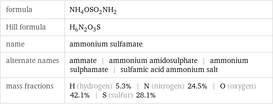 formula | NH_4OSO_2NH_2 Hill formula | H_6N_2O_3S name | ammonium sulfamate alternate names | ammate | ammonium amidosulphate | ammonium sulphamate | sulfamic acid ammonium salt mass fractions | H (hydrogen) 5.3% | N (nitrogen) 24.5% | O (oxygen) 42.1% | S (sulfur) 28.1%