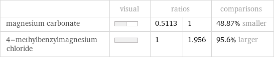  | visual | ratios | | comparisons magnesium carbonate | | 0.5113 | 1 | 48.87% smaller 4-methylbenzylmagnesium chloride | | 1 | 1.956 | 95.6% larger