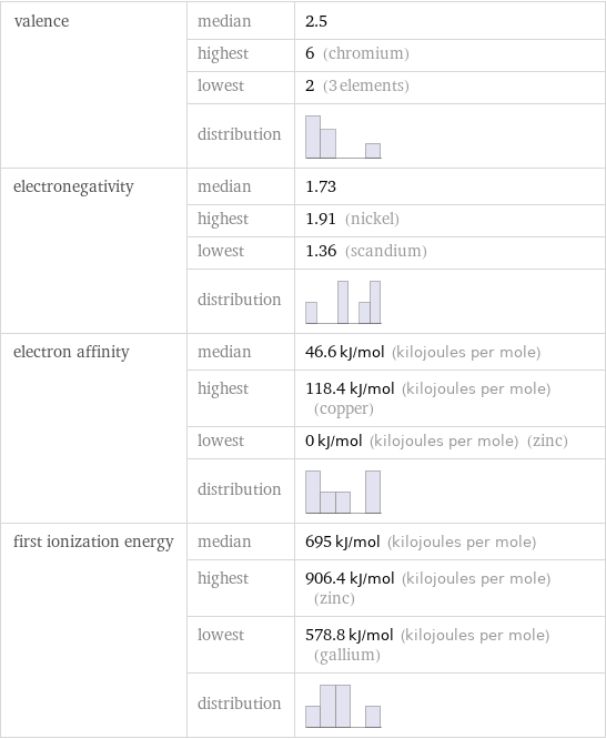 valence | median | 2.5  | highest | 6 (chromium)  | lowest | 2 (3 elements)  | distribution |  electronegativity | median | 1.73  | highest | 1.91 (nickel)  | lowest | 1.36 (scandium)  | distribution |  electron affinity | median | 46.6 kJ/mol (kilojoules per mole)  | highest | 118.4 kJ/mol (kilojoules per mole) (copper)  | lowest | 0 kJ/mol (kilojoules per mole) (zinc)  | distribution |  first ionization energy | median | 695 kJ/mol (kilojoules per mole)  | highest | 906.4 kJ/mol (kilojoules per mole) (zinc)  | lowest | 578.8 kJ/mol (kilojoules per mole) (gallium)  | distribution | 