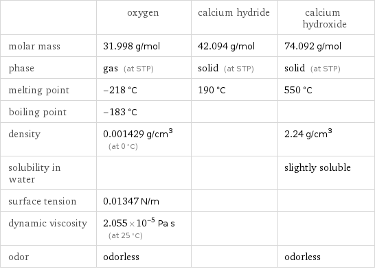  | oxygen | calcium hydride | calcium hydroxide molar mass | 31.998 g/mol | 42.094 g/mol | 74.092 g/mol phase | gas (at STP) | solid (at STP) | solid (at STP) melting point | -218 °C | 190 °C | 550 °C boiling point | -183 °C | |  density | 0.001429 g/cm^3 (at 0 °C) | | 2.24 g/cm^3 solubility in water | | | slightly soluble surface tension | 0.01347 N/m | |  dynamic viscosity | 2.055×10^-5 Pa s (at 25 °C) | |  odor | odorless | | odorless